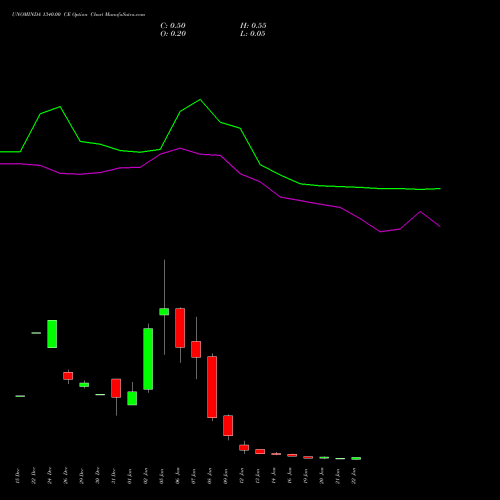 UNOMINDA 1340.00 CE (CALL) 27 January 2026 options price chart analysis Uno Minda Limited 