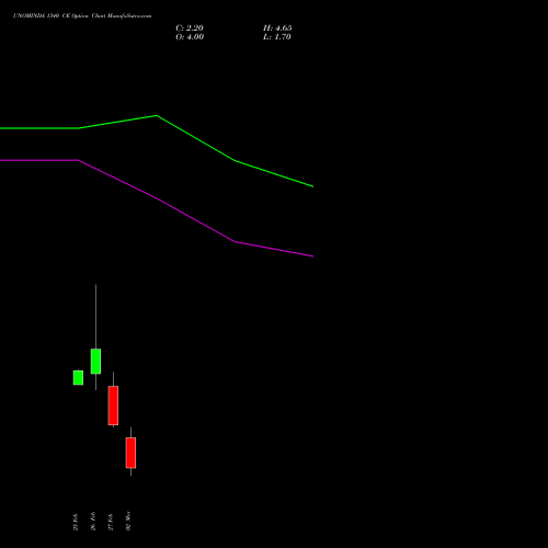 UNOMINDA 1340 CE (CALL) 30 March 2026 options price chart analysis Uno Minda Limited 