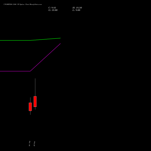 UNOMINDA 1340 CE (CALL) 25 August 2026 options price chart analysis Uno Minda Limited 