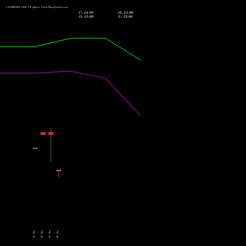 UNOMINDA 1360 CE (CALL) 27 January 2026 options price chart analysis Uno Minda Limited 