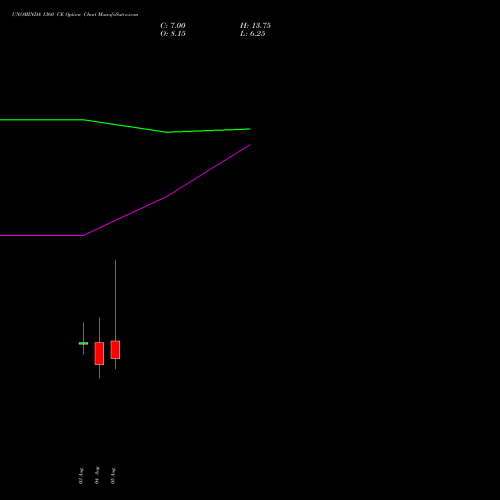 UNOMINDA 1360 CE (CALL) 25 August 2026 options price chart analysis Uno Minda Limited 
