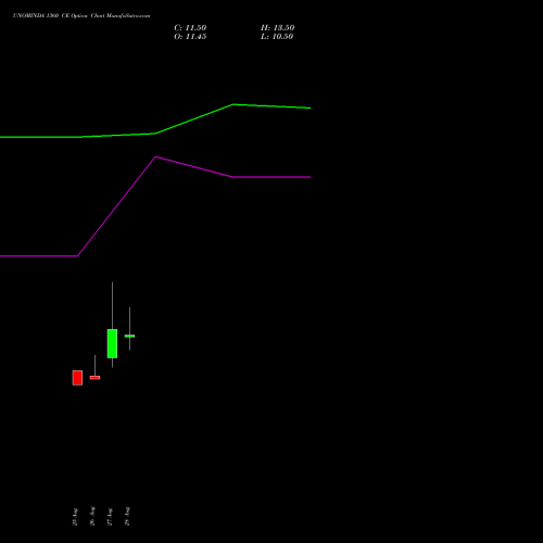 UNOMINDA 1360 CE (CALL) 29 September 2026 options price chart analysis Uno Minda Limited 