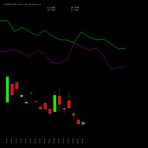 Live UNOMINDA 1380 CE (CALL) 30 December 2025 options price chart analysis Uno Minda Limited 
