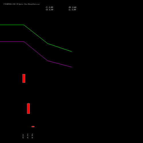 UNOMINDA 1380 CE (CALL) 30 March 2026 options price chart analysis Uno Minda Limited 