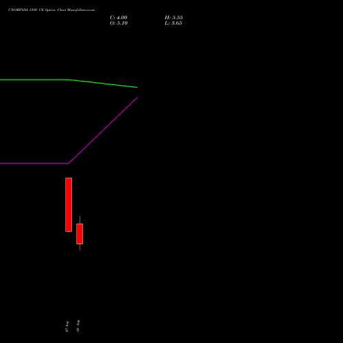 UNOMINDA 1380 CE (CALL) 25 August 2026 options price chart analysis Uno Minda Limited 
