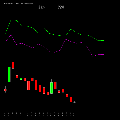 Live UNOMINDA 1400 CE (CALL) 30 December 2025 options price chart analysis Uno Minda Limited 