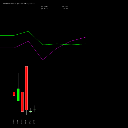 UNOMINDA 1400 CE (CALL) 24 February 2026 options price chart analysis Uno Minda Limited 