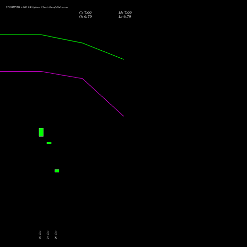 UNOMINDA 1420 CE (CALL) 27 January 2026 options price chart analysis Uno Minda Limited 