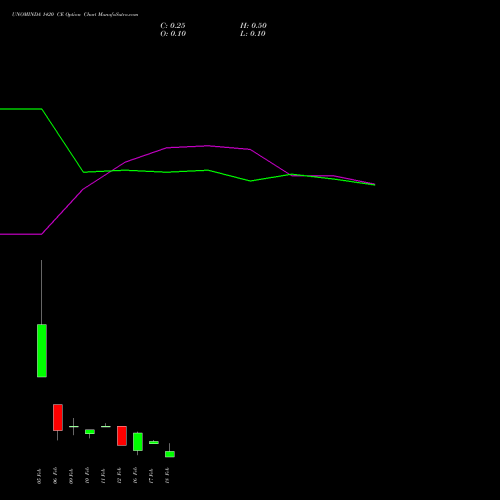 UNOMINDA 1420 CE (CALL) 24 February 2026 options price chart analysis Uno Minda Limited 