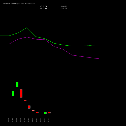 UNOMINDA 1440 CE (CALL) 27 January 2026 options price chart analysis Uno Minda Limited 