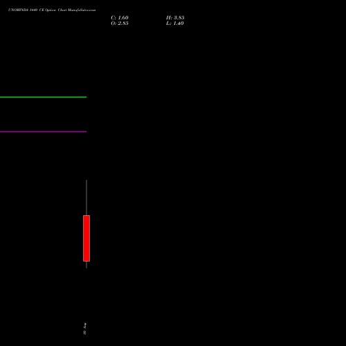 UNOMINDA 1440 CE (CALL) 25 August 2026 options price chart analysis Uno Minda Limited 