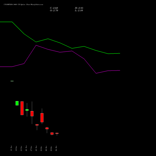 Live UNOMINDA 1460 CE (CALL) 30 December 2025 options price chart analysis Uno Minda Limited 