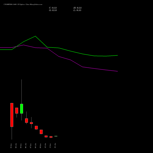 UNOMINDA 1480 CE (CALL) 27 January 2026 options price chart analysis Uno Minda Limited 