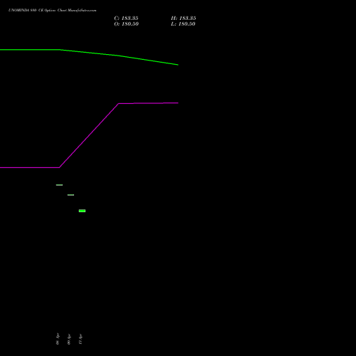 UNOMINDA 880 CE (CALL) 28 April 2026 options price chart analysis Uno Minda Limited 