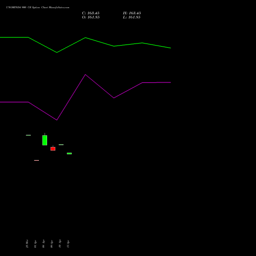 UNOMINDA 900 CE (CALL) 28 April 2026 options price chart analysis Uno Minda Limited 