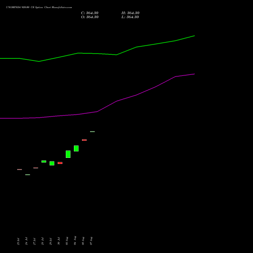 UNOMINDA 920.00 CE (CALL) 25 August 2026 options price chart analysis Uno Minda Limited 