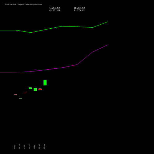 UNOMINDA 920 CE (CALL) 25 August 2026 options price chart analysis Uno Minda Limited 