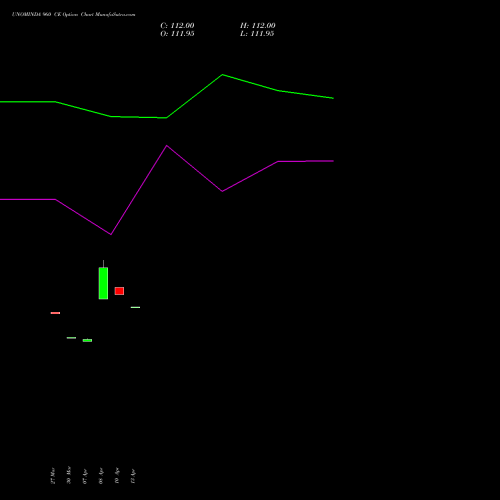 UNOMINDA 960 CE (CALL) 28 April 2026 options price chart analysis Uno Minda Limited 