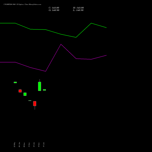 UNOMINDA 960 CE (CALL) 30 June 2026 options price chart analysis Uno Minda Limited 