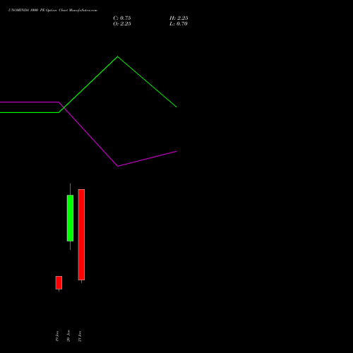 UNOMINDA 1000 PE (PUT) 27 January 2026 options price chart analysis Uno Minda Limited 