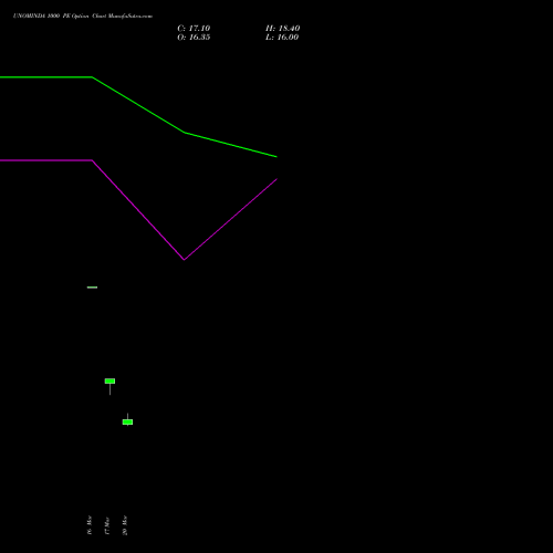 UNOMINDA 1000 PE (PUT) 28 April 2026 options price chart analysis Uno Minda Limited 
