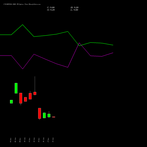 UNOMINDA 1000 PE (PUT) 28 July 2026 options price chart analysis Uno Minda Limited 