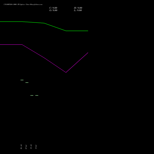 UNOMINDA 1000 PE (PUT) 25 August 2026 options price chart analysis Uno Minda Limited 