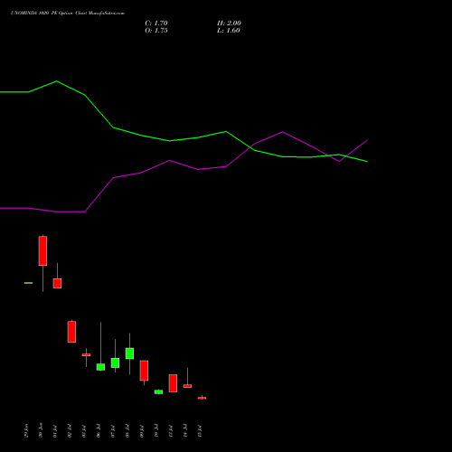 UNOMINDA 1020 PE (PUT) 28 July 2026 options price chart analysis Uno Minda Limited 