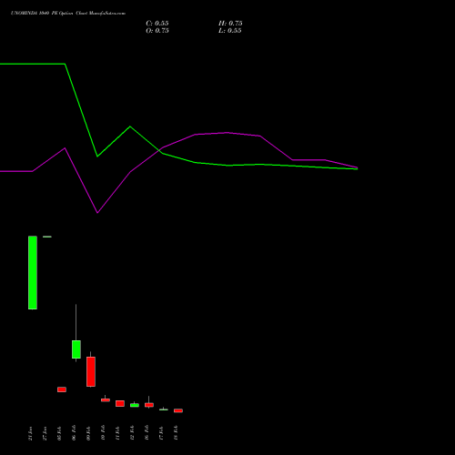 UNOMINDA 1040 PE (PUT) 24 February 2026 options price chart analysis Uno Minda Limited 
