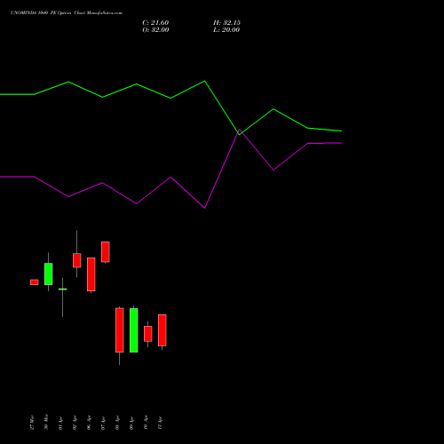 UNOMINDA 1040 PE (PUT) 28 April 2026 options price chart analysis Uno Minda Limited 