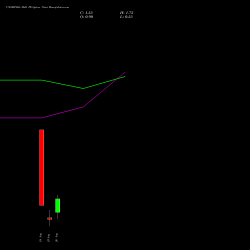 UNOMINDA 1040 PE (PUT) 29 September 2026 options price chart analysis Uno Minda Limited 