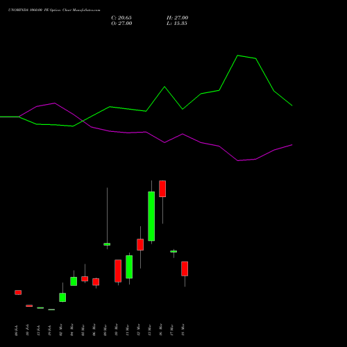 UNOMINDA 1060.00 PE (PUT) 30 March 2026 options price chart analysis Uno Minda Limited 