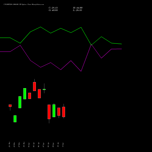 UNOMINDA 1060.00 PE (PUT) 28 April 2026 options price chart analysis Uno Minda Limited 