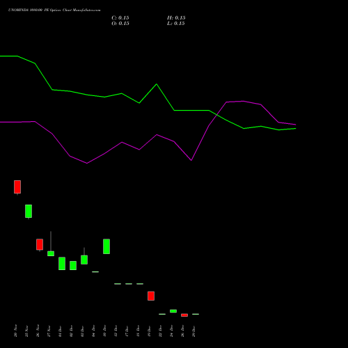 UNOMINDA 1080.00 PE (PUT) 30 December 2025 options price chart analysis Uno Minda Limited 