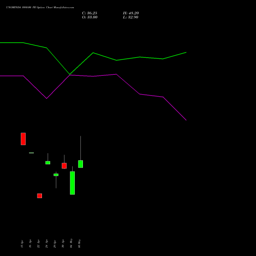 UNOMINDA 1080.00 PE (PUT) 26 May 2026 options price chart analysis Uno Minda Limited 