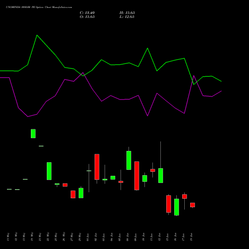 UNOMINDA 1080.00 PE (PUT) 30 June 2026 options price chart analysis Uno Minda Limited 