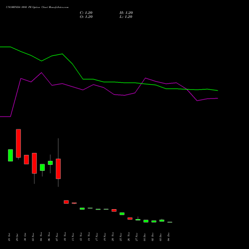 Live UNOMINDA 1080 PE (PUT) 30 December 2025 options price chart analysis Uno Minda Limited 