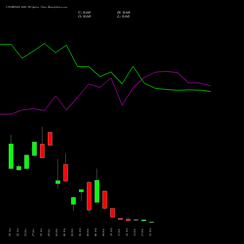 UNOMINDA 1080 PE (PUT) 24 February 2026 options price chart analysis Uno Minda Limited 
