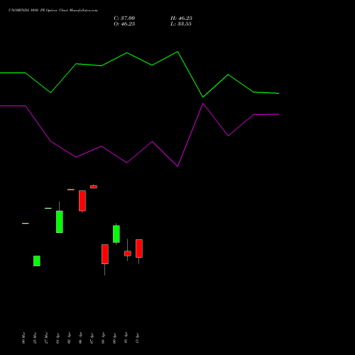 UNOMINDA 1080 PE (PUT) 28 April 2026 options price chart analysis Uno Minda Limited 
