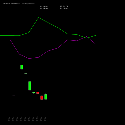 UNOMINDA 1080 PE (PUT) 30 June 2026 options price chart analysis Uno Minda Limited 
