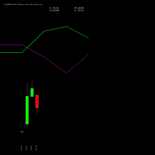 UNOMINDA 1080 PE (PUT) 27 October 2026 options price chart analysis Uno Minda Limited 