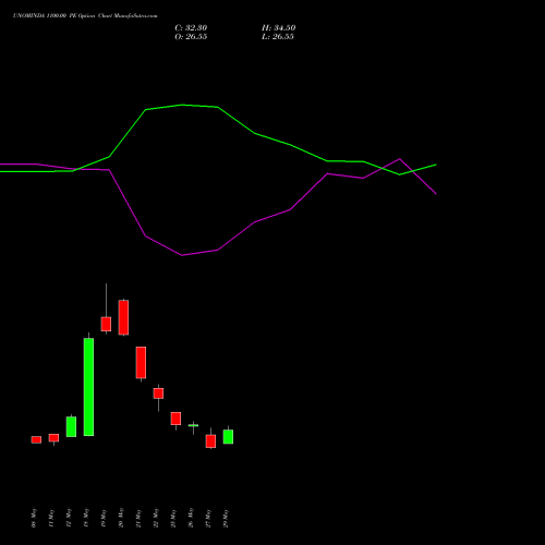 UNOMINDA 1100.00 PE (PUT) 30 June 2026 options price chart analysis Uno Minda Limited 