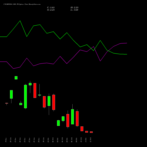 UNOMINDA 1100 PE (PUT) 24 February 2026 options price chart analysis Uno Minda Limited 