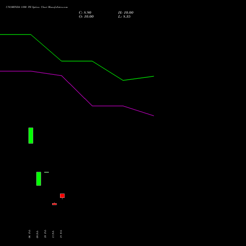 UNOMINDA 1100 PE (PUT) 30 March 2026 options price chart analysis Uno Minda Limited 