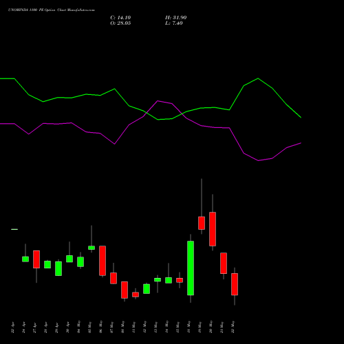 UNOMINDA 1100 PE (PUT) 26 May 2026 options price chart analysis Uno Minda Limited 