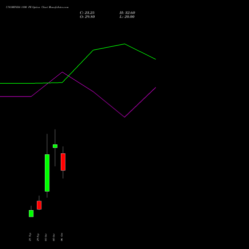 UNOMINDA 1100 PE (PUT) 27 October 2026 options price chart analysis Uno Minda Limited 