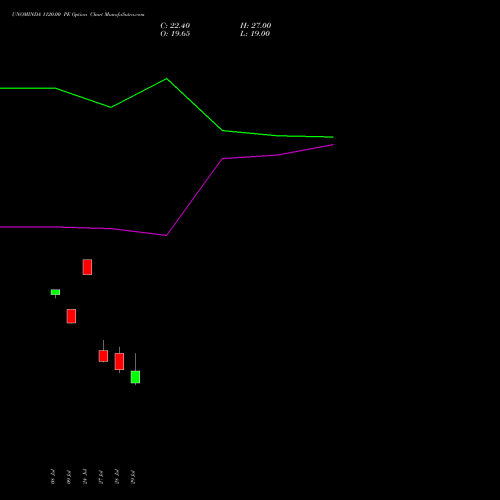 UNOMINDA 1120.00 PE (PUT) 25 August 2026 options price chart analysis Uno Minda Limited 