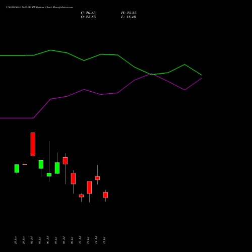 UNOMINDA 1140.00 PE (PUT) 28 July 2026 options price chart analysis Uno Minda Limited 