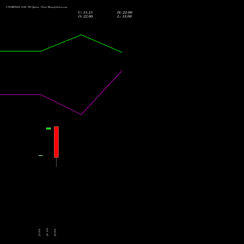 UNOMINDA 1140 PE (PUT) 30 March 2026 options price chart analysis Uno Minda Limited 