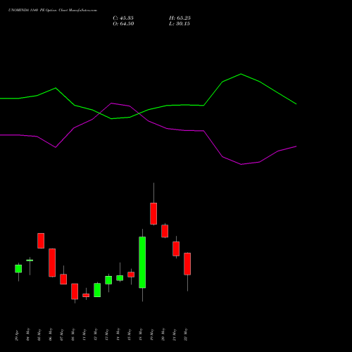 UNOMINDA 1140 PE (PUT) 26 May 2026 options price chart analysis Uno Minda Limited 